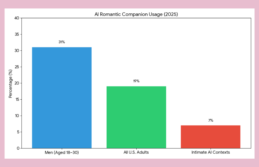 How Many People Are Actually Using AI Girlfriends